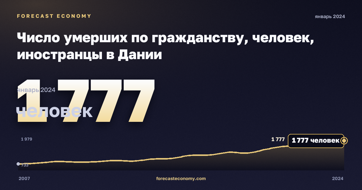 Число умерших по гражданству, человек, иностранцы в Дании: график динамики 2007–2024, последнее значение 1 777 человек, источник Евростат
