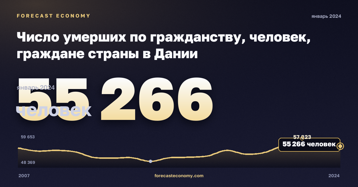 Число умерших по гражданству, человек, граждане страны в Дании: график динамики 2007–2024, последнее значение 55 266 человек, источник Евростат