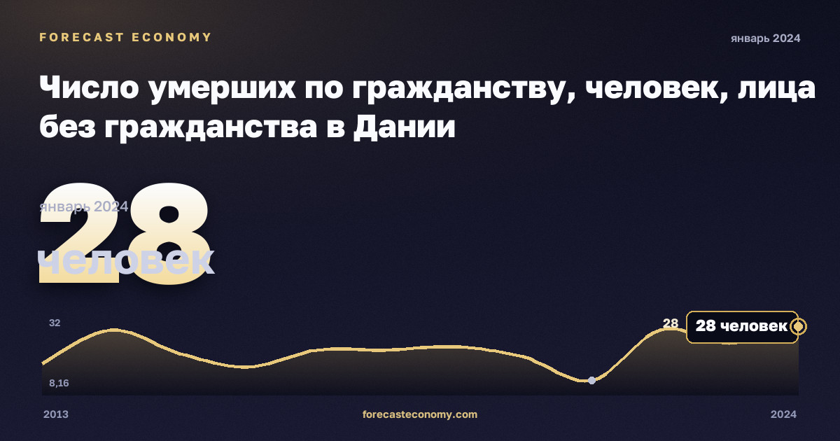 Число умерших по гражданству, человек, лица без гражданства в Дании: график динамики 2013–2024, последнее значение 28 человек, источник Евростат