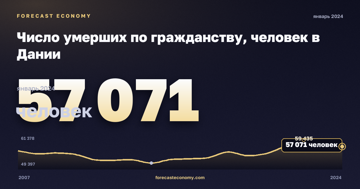 Число умерших по гражданству, человек в Дании: график динамики 2007–2024, последнее значение 57 071 человек, источник Евростат