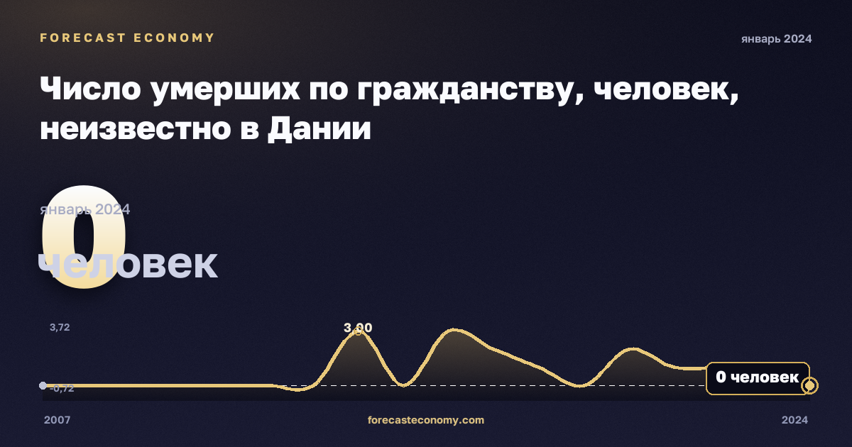 Число умерших по гражданству, человек, неизвестно в Дании: график динамики 2007–2024, последнее значение 0 человек, источник Евростат