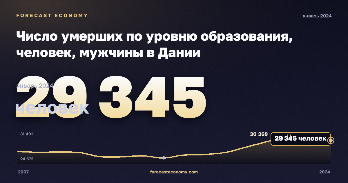 Число умерших по уровню образования, человек, мужчины в Дании: график динамики 2007–2024, последнее значение 29 345 человек, источник Евростат