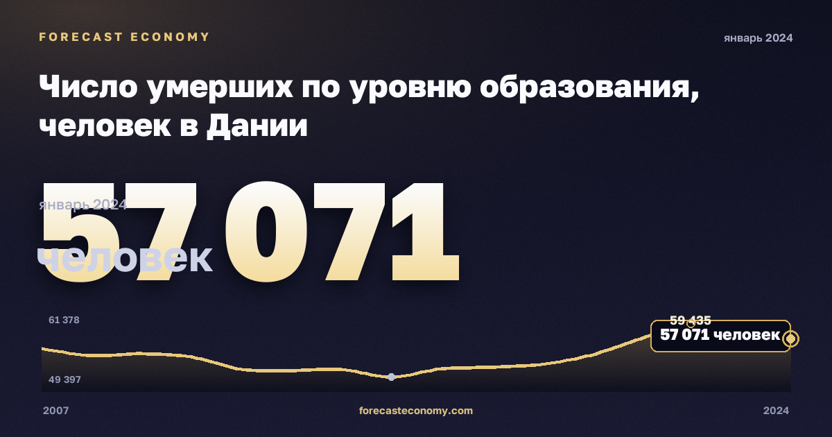 Число умерших по уровню образования, человек в Дании: график динамики 2007–2024, последнее значение 57 071 человек, источник Евростат
