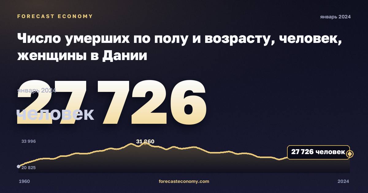 Число умерших по полу и возрасту, человек, женщины в Дании: график динамики 1960–2024, последнее значение 27 726 человек, источник Евростат
