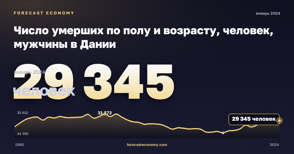 Число умерших по полу и возрасту, человек, мужчины в Дании: график динамики 1960–2024, последнее значение 29 345 человек, источник Евростат