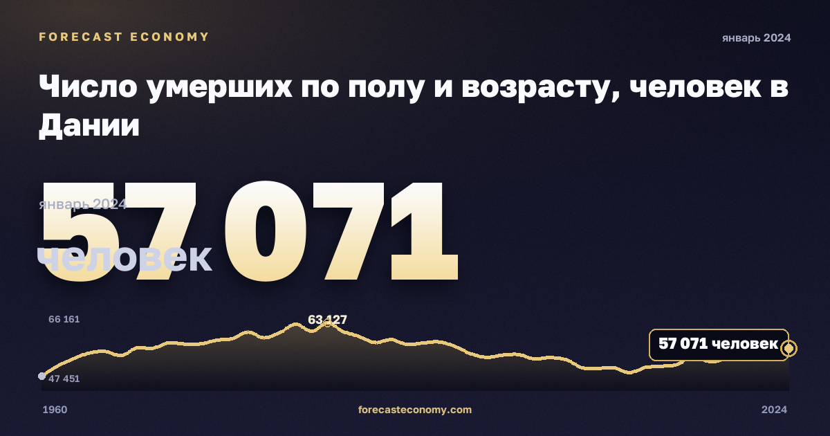 Число умерших по полу и возрасту, человек в Дании: график динамики 1960–2024, последнее значение 57 071 человек, источник Евростат
