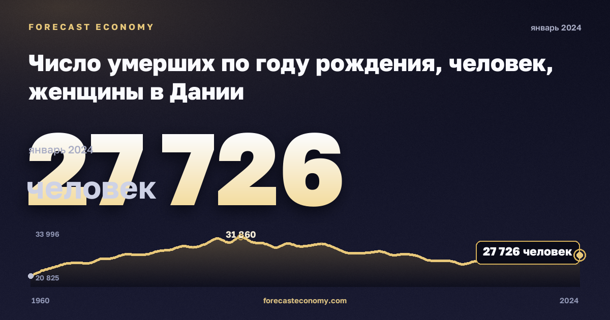 Число умерших по году рождения, человек, женщины в Дании: график динамики 1960–2024, последнее значение 27 726 человек, источник Евростат