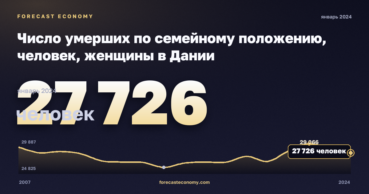Число умерших по семейному положению, человек, женщины в Дании: график динамики 2007–2024, последнее значение 27 726 человек, источник Евростат