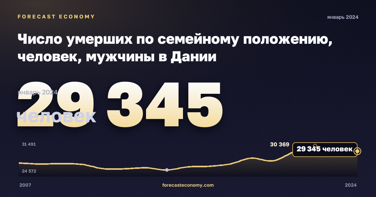 Число умерших по семейному положению, человек, мужчины в Дании: график динамики 2007–2024, последнее значение 29 345 человек, источник Евростат