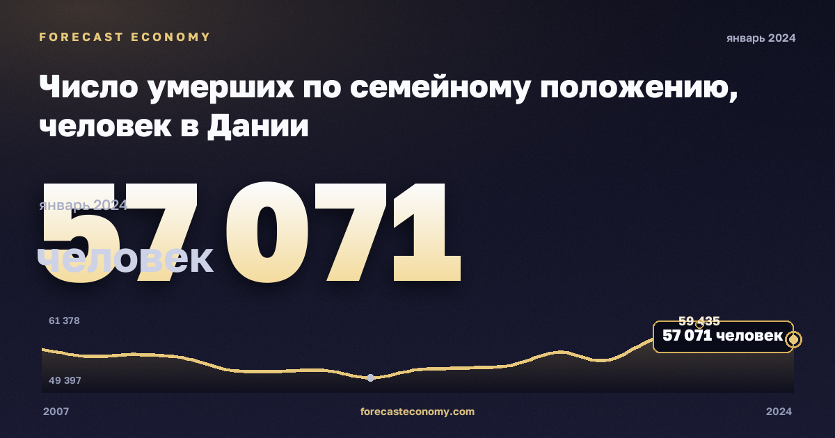Число умерших по семейному положению, человек в Дании: график динамики 2007–2024, последнее значение 57 071 человек, источник Евростат