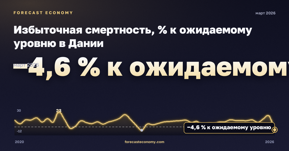 Избыточная смертность, % к ожидаемому уровню в Дании: график динамики 2020–2026, последнее значение −4,6 % к ожидаемому уровню, источник Евростат