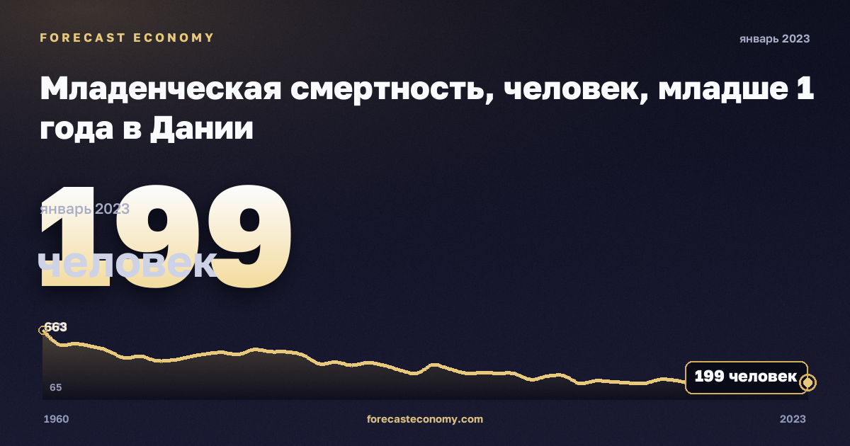 Младенческая смертность, человек, младше 1 года в Дании: график динамики 1960–2023, последнее значение 199 человек, источник Евростат