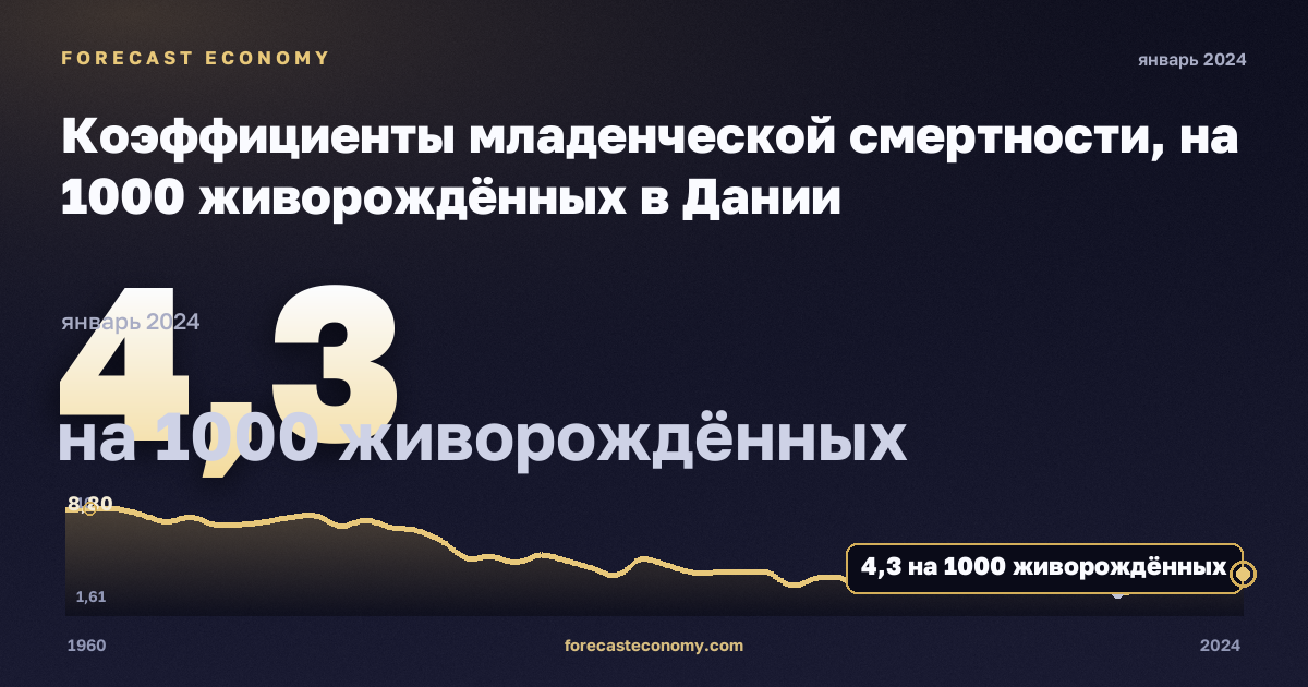 Коэффициенты младенческой смертности, на 1000 живорождённых в Дании: график динамики 1960–2024, последнее значение 4,3 на 1000 живорождённых, источник Евростат