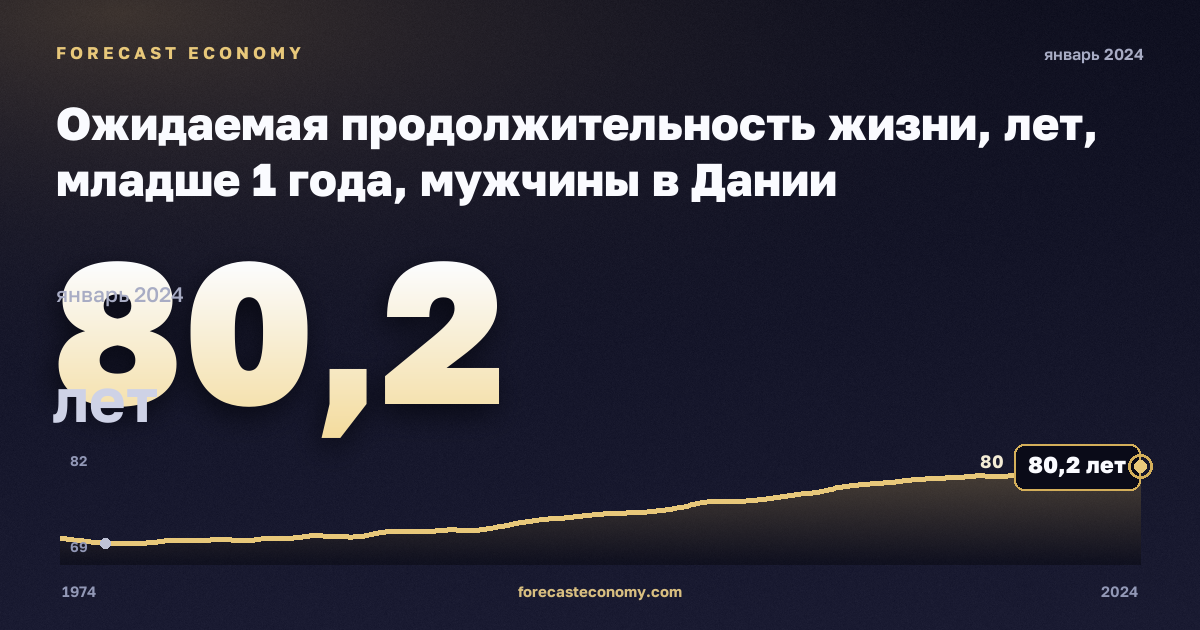 Ожидаемая продолжительность жизни, лет, младше 1 года, мужчины в Дании: график динамики 1974–2024, последнее значение 80,2 лет, источник Евростат
