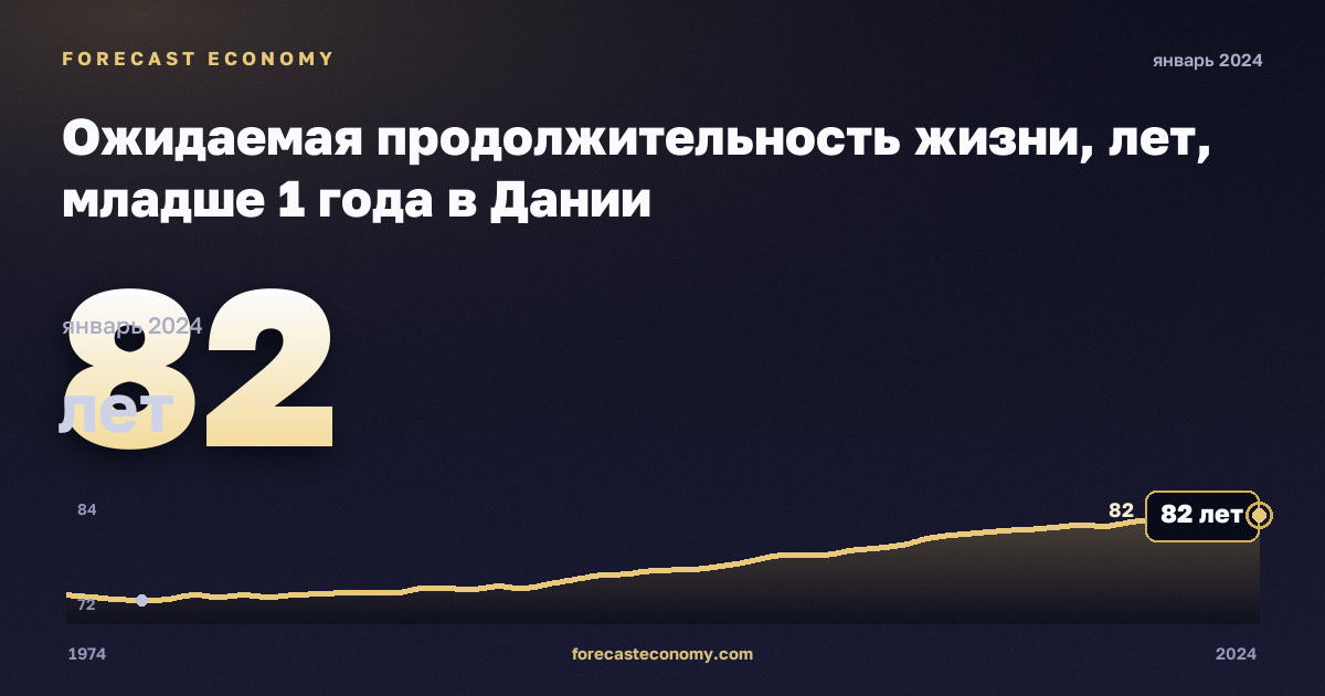Ожидаемая продолжительность жизни, лет, младше 1 года в Дании: график динамики 1974–2024, последнее значение 82 лет, источник Евростат