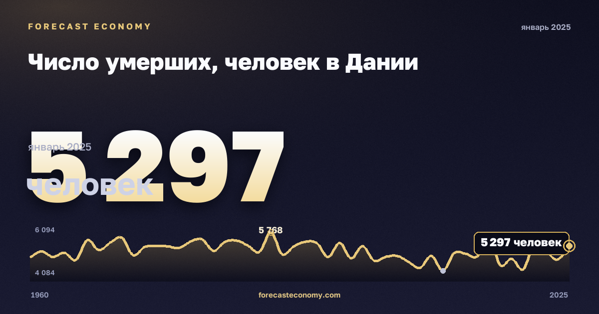 Число умерших, человек в Дании: график динамики 1960–2025, последнее значение 5 297 человек, источник Евростат