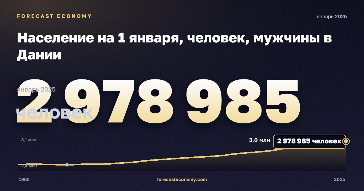 Население на 1 января, человек, мужчины в Дании: график динамики 1960–2025, последнее значение 2 978 985 человек, источник Евростат