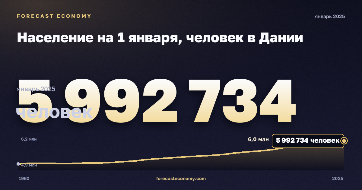 Население на 1 января, человек в Дании: график динамики 1960–2025, последнее значение 5 992 734 человек, источник Евростат