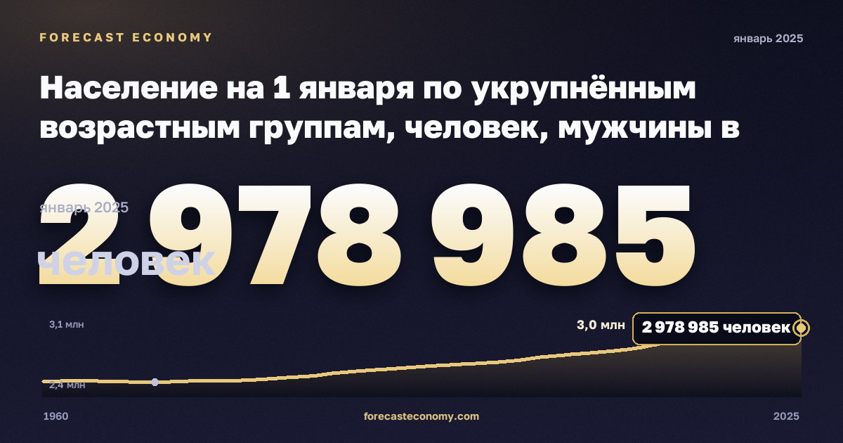 Население на 1 января по укрупнённым возрастным группам, человек, мужчины в Дании: график динамики 1960–2025, последнее значение 2 978 985 человек, источник Евростат