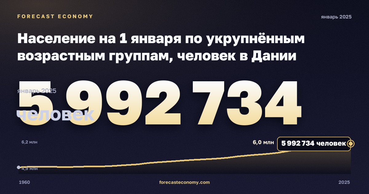 Население на 1 января по укрупнённым возрастным группам, человек в Дании: график динамики 1960–2025, последнее значение 5 992 734 человек, источник Евростат