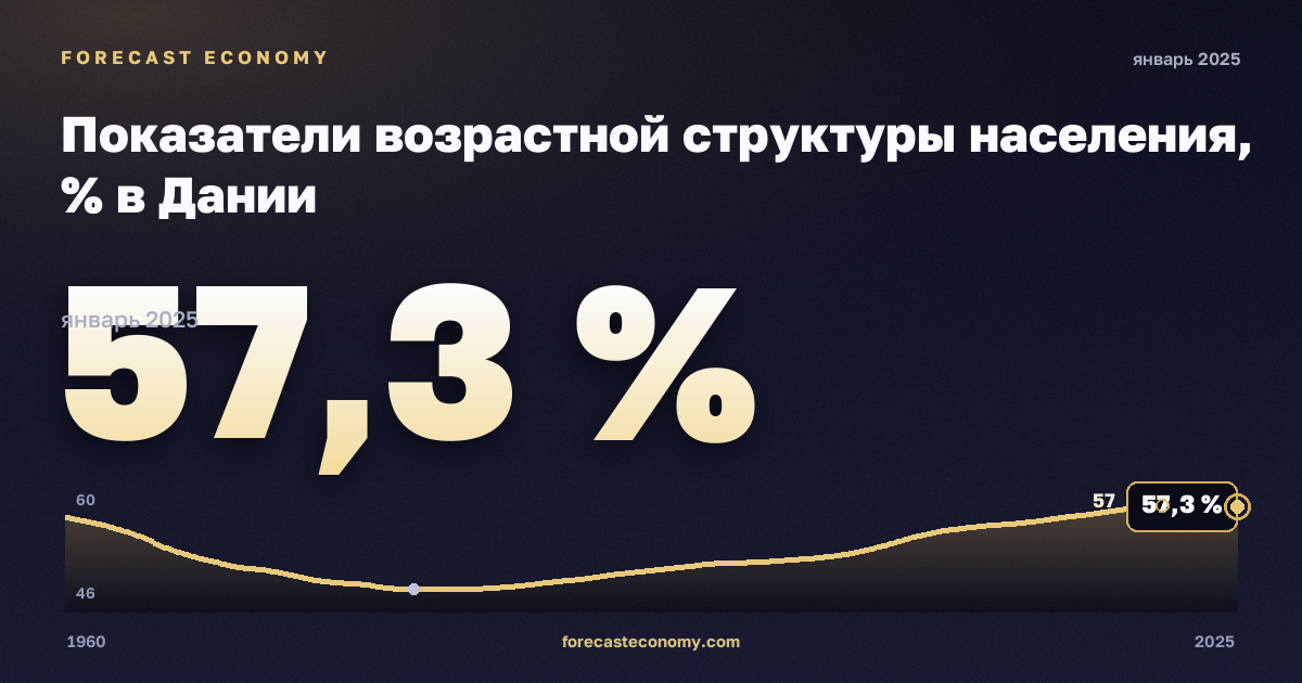 Показатели возрастной структуры населения, % в Дании: график динамики 1960–2025, последнее значение 57,3 %, источник Евростат
