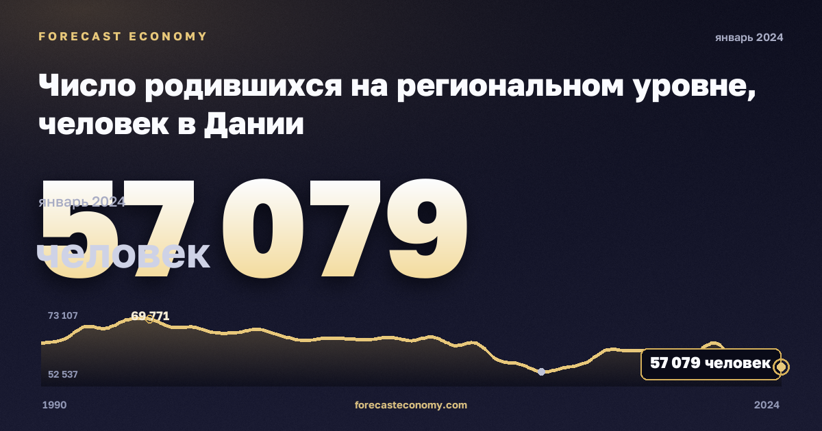 Число родившихся на региональном уровне, человек в Дании: график динамики 1990–2024, последнее значение 57 079 человек, источник Евростат