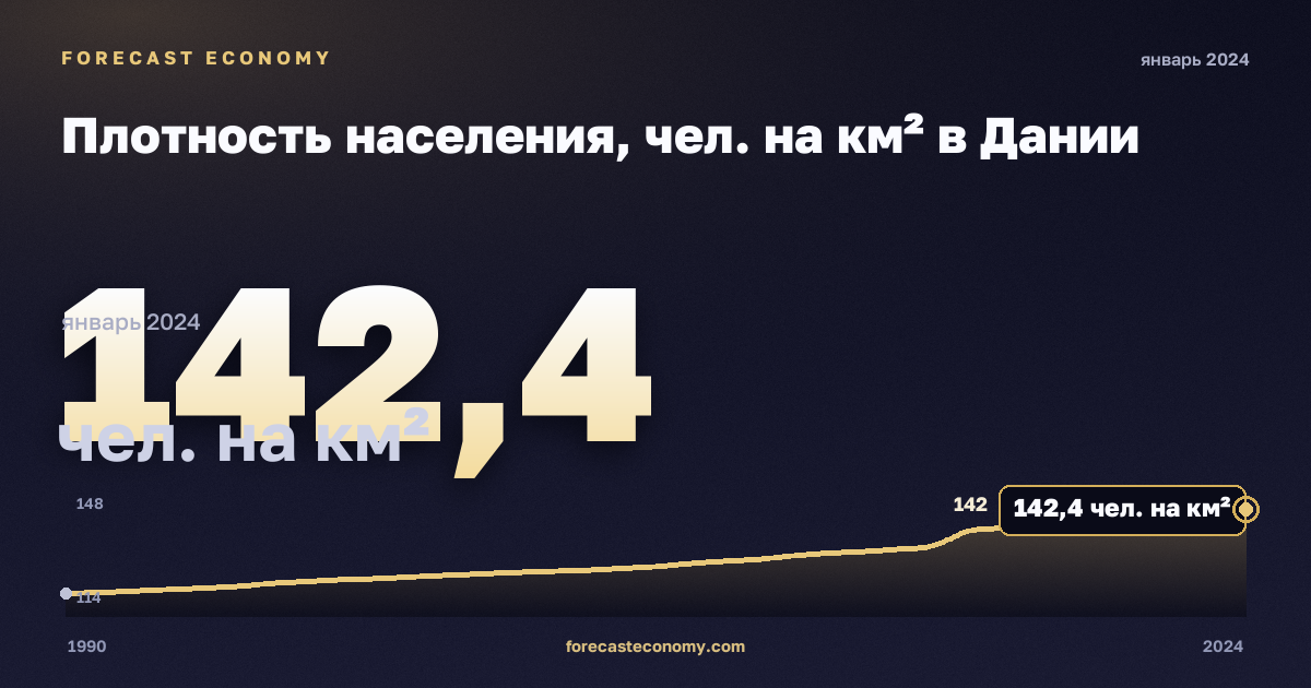 Плотность населения, чел. на км² в Дании: график динамики 1990–2024, последнее значение 142,4 чел. на км², источник Евростат