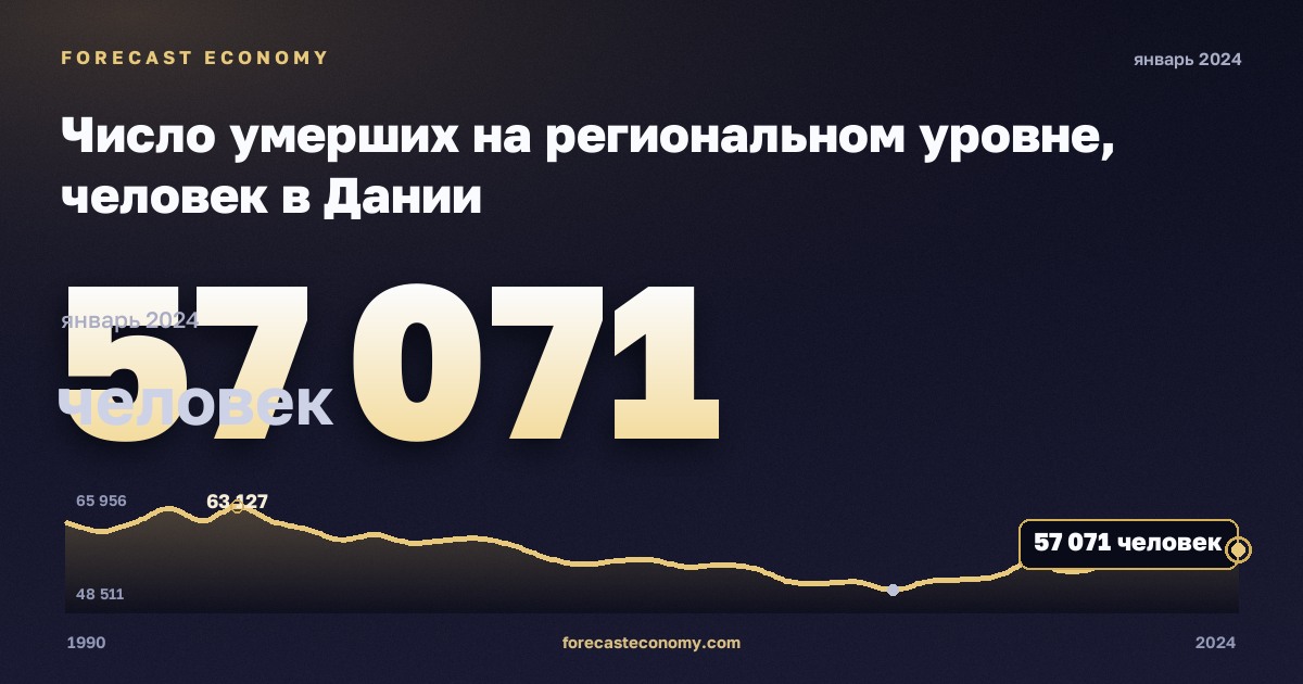 Число умерших на региональном уровне, человек в Дании: график динамики 1990–2024, последнее значение 57 071 человек, источник Евростат