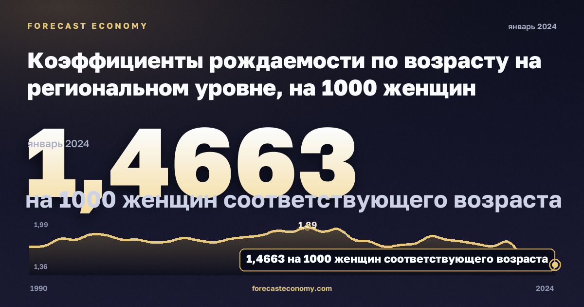 Коэффициенты рождаемости по возрасту на региональном уровне, на 1000 женщин соответствующего возраста в Дании: график динамики 1990–2024, последнее значение 1,4663 на 1000 женщин соответствующего возраста, источник Евростат