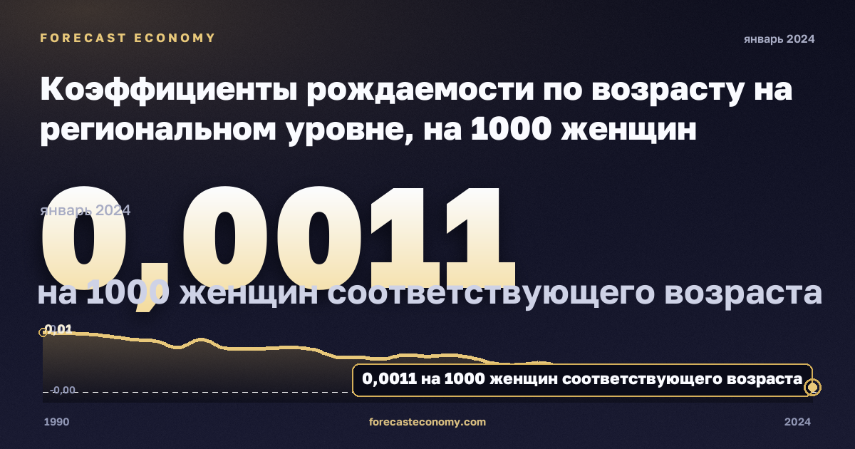 Коэффициенты рождаемости по возрасту на региональном уровне, на 1000 женщин соответствующего возраста, 18 лет в Дании: график динамики 1990–2024, последнее значение 0,0011 на 1000 женщин соответствующего возраста, источник Евростат