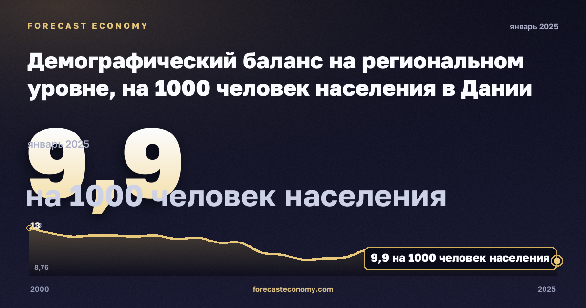 Демографический баланс на региональном уровне, на 1000 человек населения в Дании: график динамики 2000–2025, последнее значение 9,9 на 1000 человек населения, источник Евростат