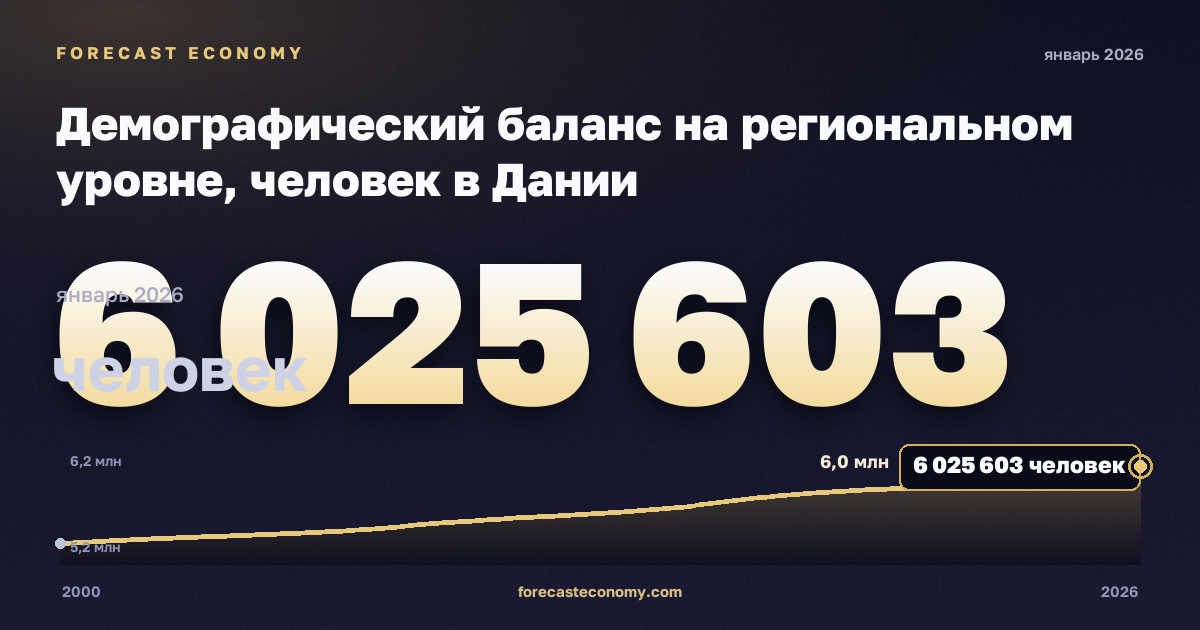 Демографический баланс на региональном уровне, человек в Дании: график динамики 2000–2026, последнее значение 6 025 603 человек, источник Евростат