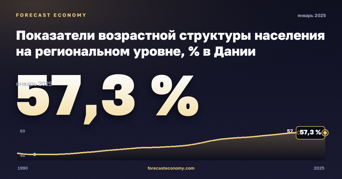 Показатели возрастной структуры населения на региональном уровне, % в Дании: график динамики 1990–2025, последнее значение 57,3 %, источник Евростат