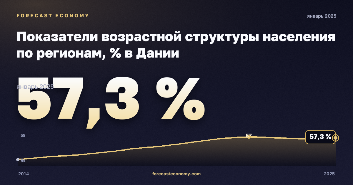 Показатели возрастной структуры населения по регионам, % в Дании: график динамики 2014–2025, последнее значение 57,3 %, источник Евростат