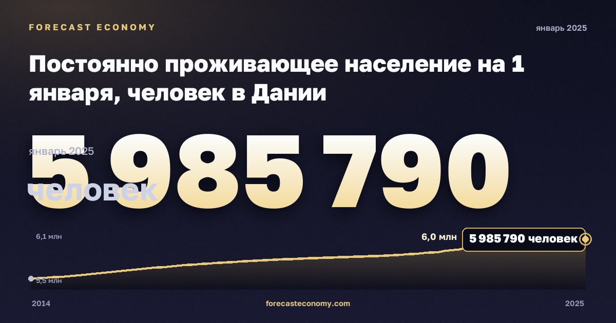 Постоянно проживающее население на 1 января, человек в Дании: график динамики 2014–2025, последнее значение 5 985 790 человек, источник Евростат