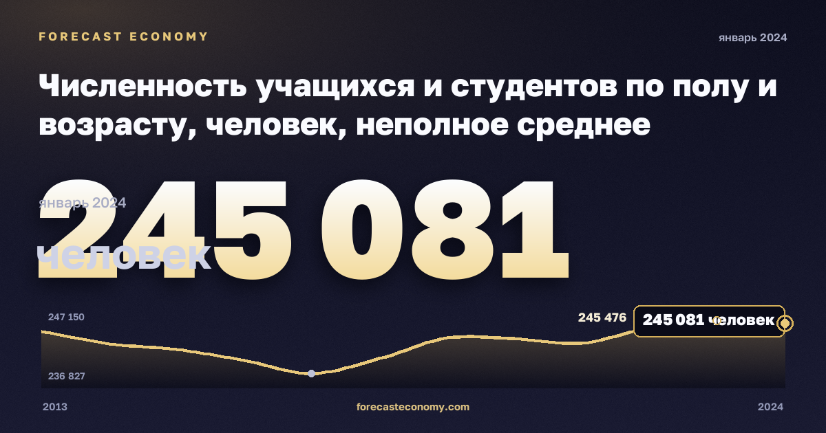 Численность учащихся и студентов по полу и возрасту, человек, неполное среднее образование в Дании: график динамики 2013–2024, последнее значение 245 081 человек, источник Евростат