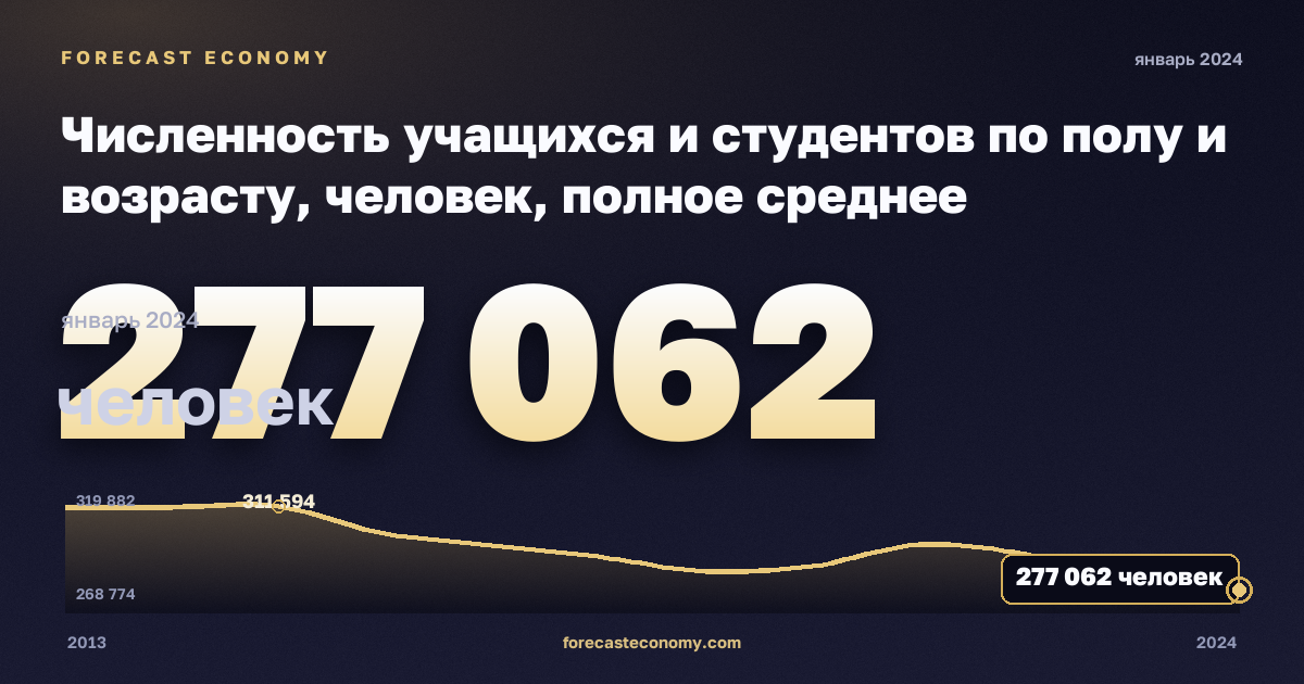 Численность учащихся и студентов по полу и возрасту, человек, полное среднее образование в Дании: график динамики 2013–2024, последнее значение 277 062 человек, источник Евростат