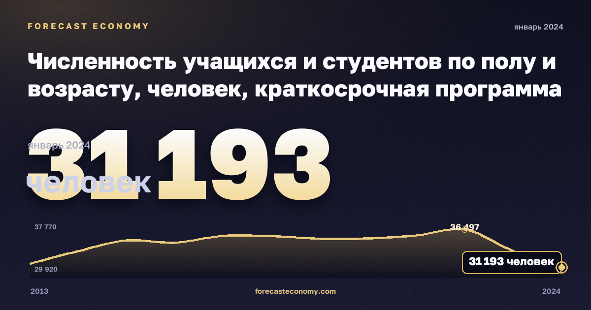 Численность учащихся и студентов по полу и возрасту, человек, краткосрочная программа высшего образования в Дании: график динамики 2013–2024, последнее значение 31 193 человек, источник Евростат