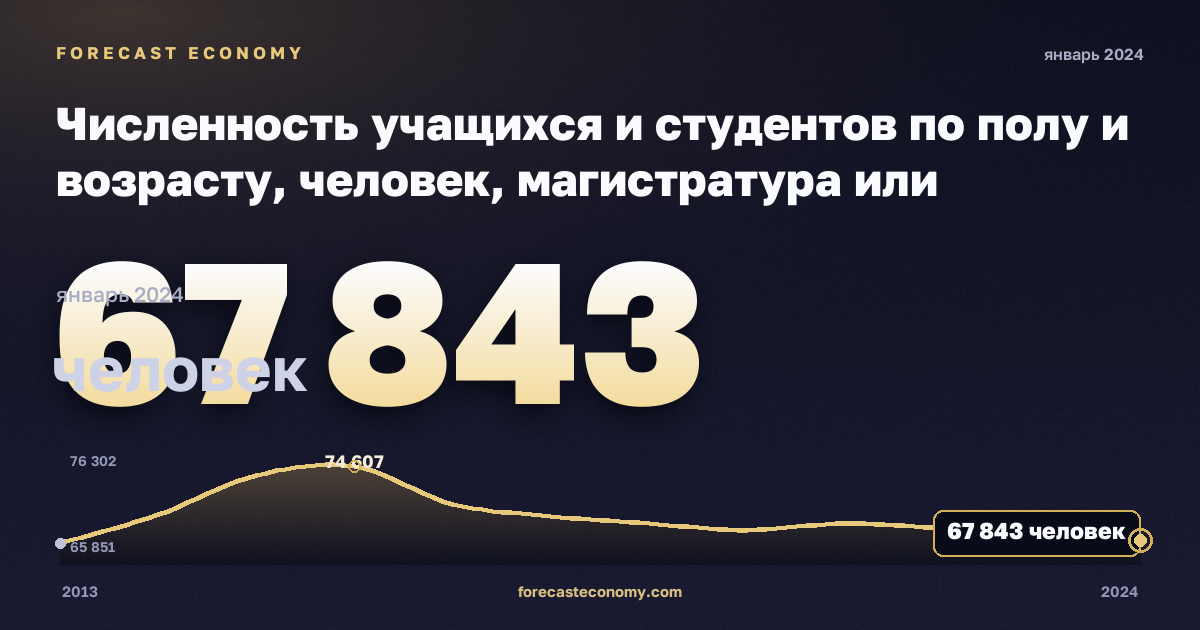 Численность учащихся и студентов по полу и возрасту, человек, магистратура или эквивалент в Дании: график динамики 2013–2024, последнее значение 67 843 человек, источник Евростат