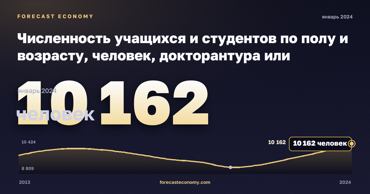 Численность учащихся и студентов по полу и возрасту, человек, докторантура или эквивалент в Дании: график динамики 2013–2024, последнее значение 10 162 человек, источник Евростат