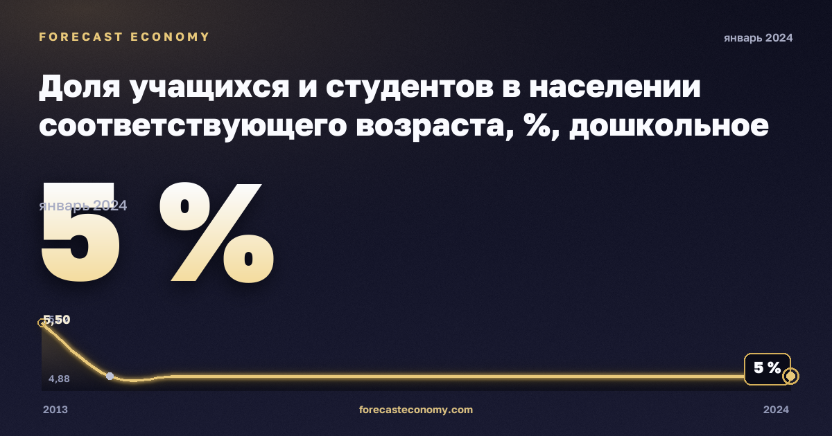 Доля учащихся и студентов в населении соответствующего возраста, %, дошкольное образование в Дании: график динамики 2013–2024, последнее значение 5 %, источник Евростат