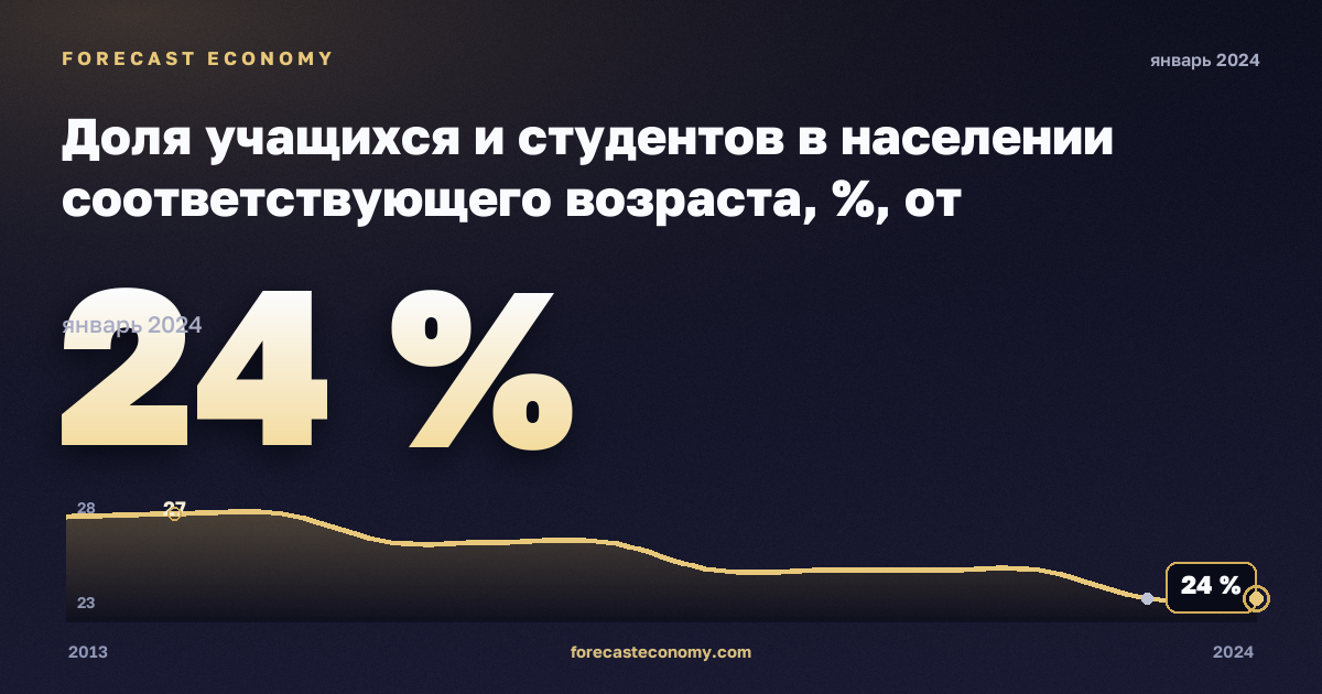 Доля учащихся и студентов в населении соответствующего возраста, %, от дошкольного до высшего в Дании: график динамики 2013–2024, последнее значение 24 %, источник Евростат