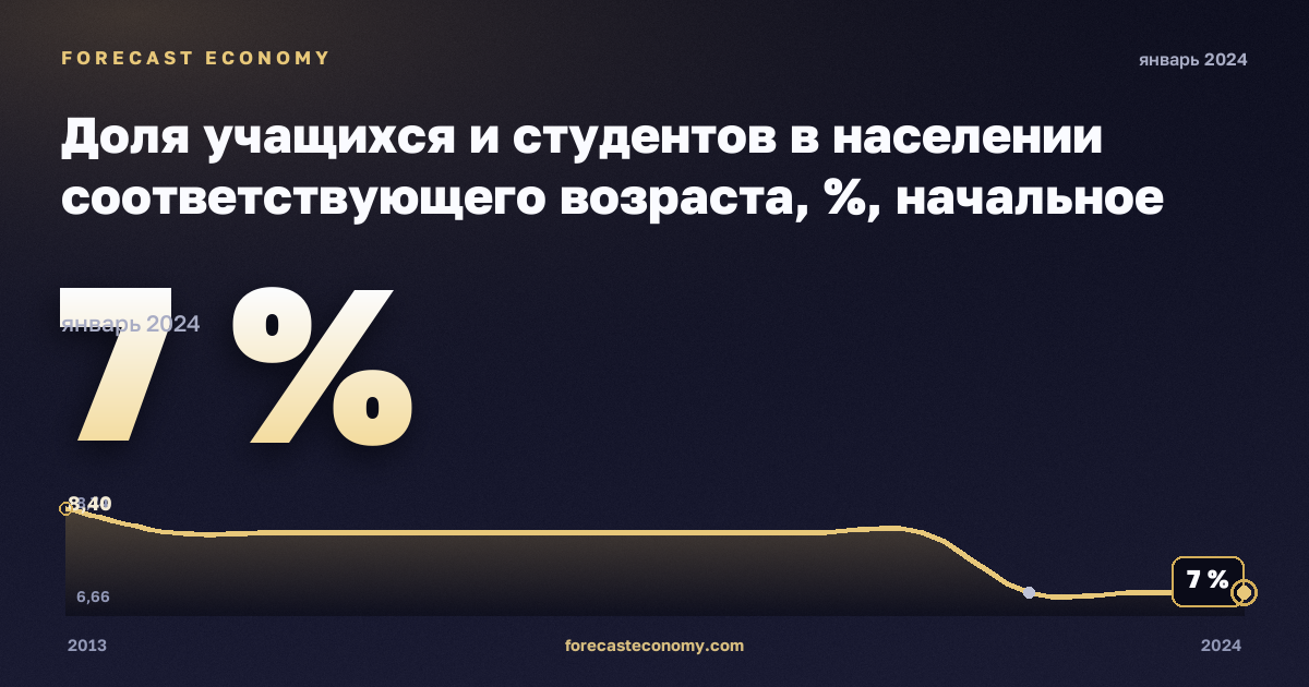 Доля учащихся и студентов в населении соответствующего возраста, %, начальное образование в Дании: график динамики 2013–2024, последнее значение 7 %, источник Евростат