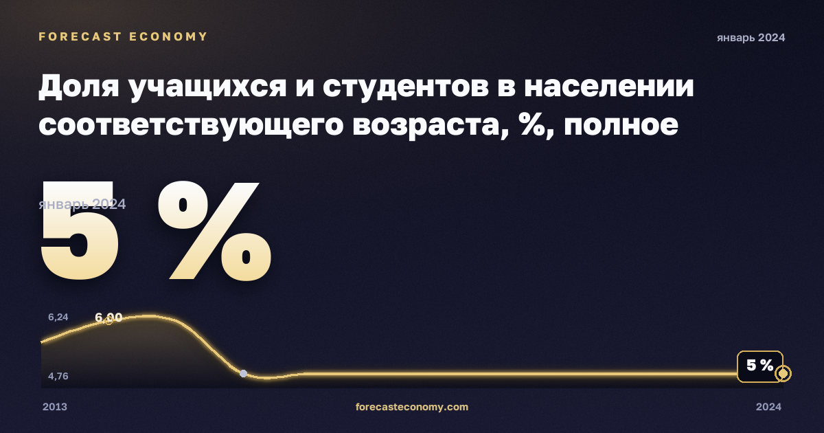 Доля учащихся и студентов в населении соответствующего возраста, %, полное среднее образование в Дании: график динамики 2013–2024, последнее значение 5 %, источник Евростат