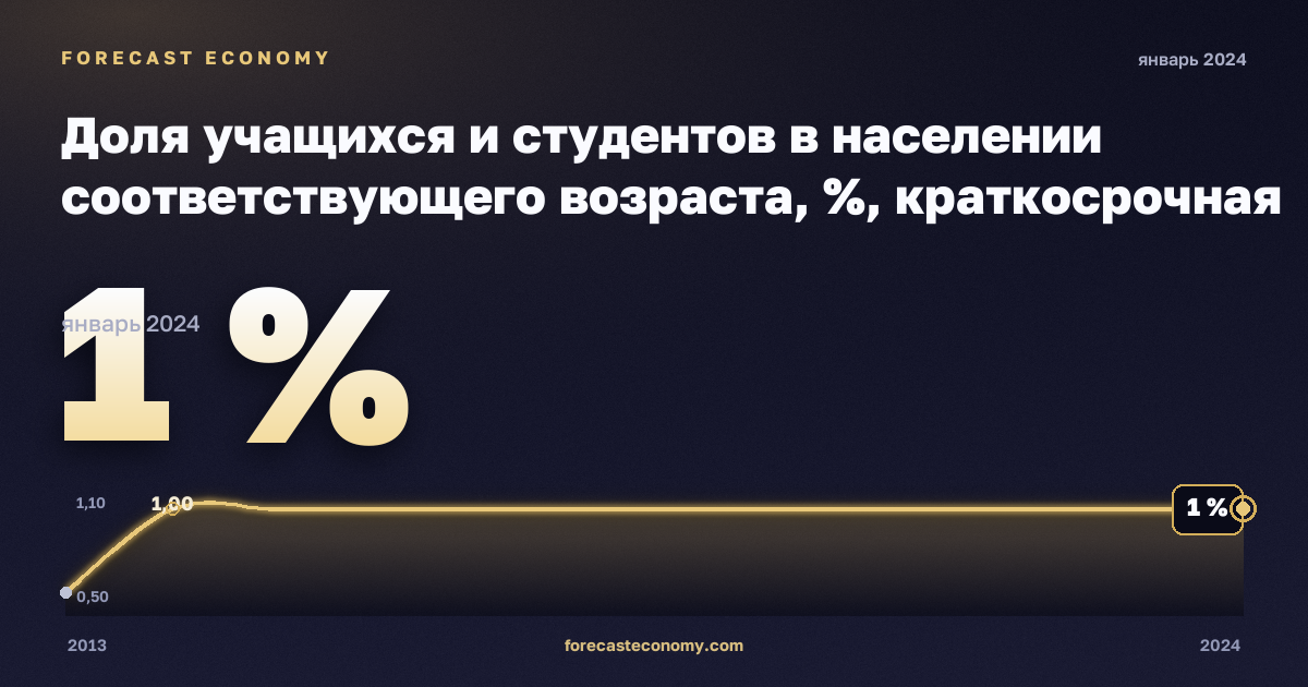Доля учащихся и студентов в населении соответствующего возраста, %, краткосрочная программа высшего образования в Дании: график динамики 2013–2024, последнее значение 1 %, источник Евростат