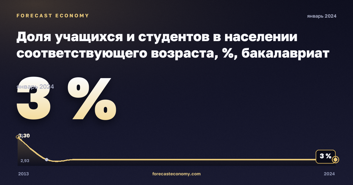 Доля учащихся и студентов в населении соответствующего возраста, %, бакалавриат или эквивалент в Дании: график динамики 2013–2024, последнее значение 3 %, источник Евростат
