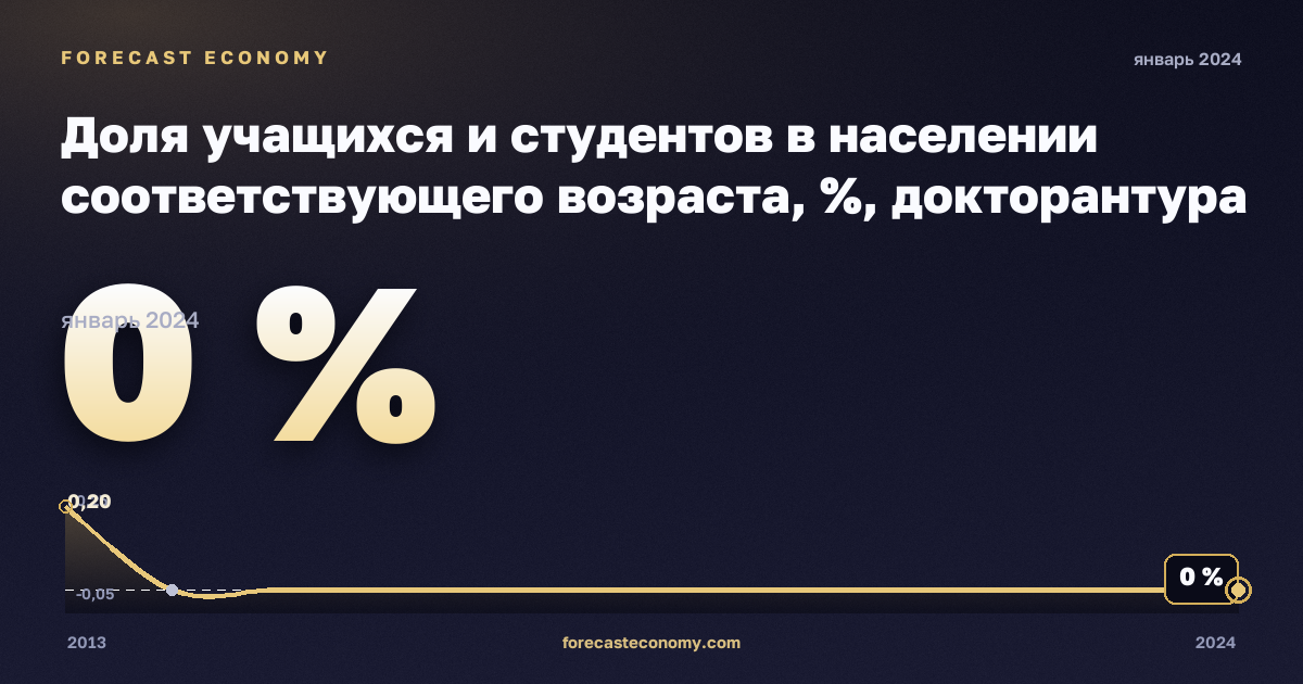 Доля учащихся и студентов в населении соответствующего возраста, %, докторантура или эквивалент в Дании: график динамики 2013–2024, последнее значение 0 %, источник Евростат