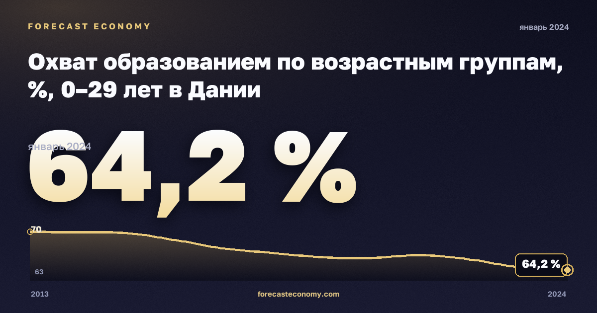 Охват образованием по возрастным группам, %, 0–29 лет в Дании: график динамики 2013–2024, последнее значение 64,2 %, источник Евростат
