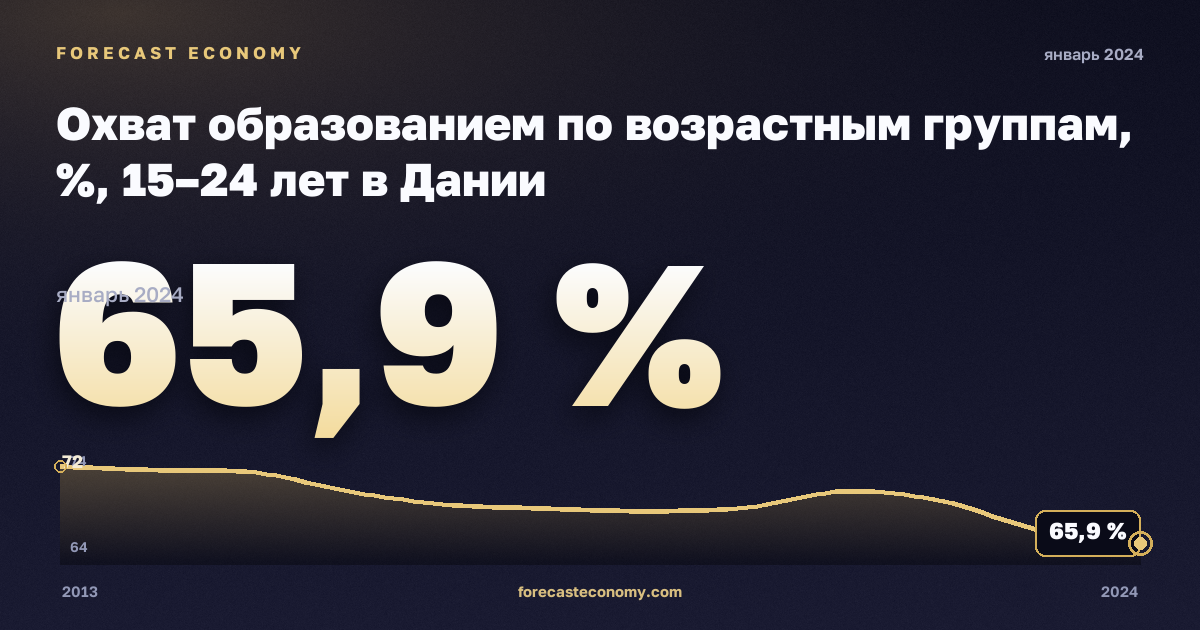 Охват образованием по возрастным группам, %, 15–24 лет в Дании: график динамики 2013–2024, последнее значение 65,9 %, источник Евростат