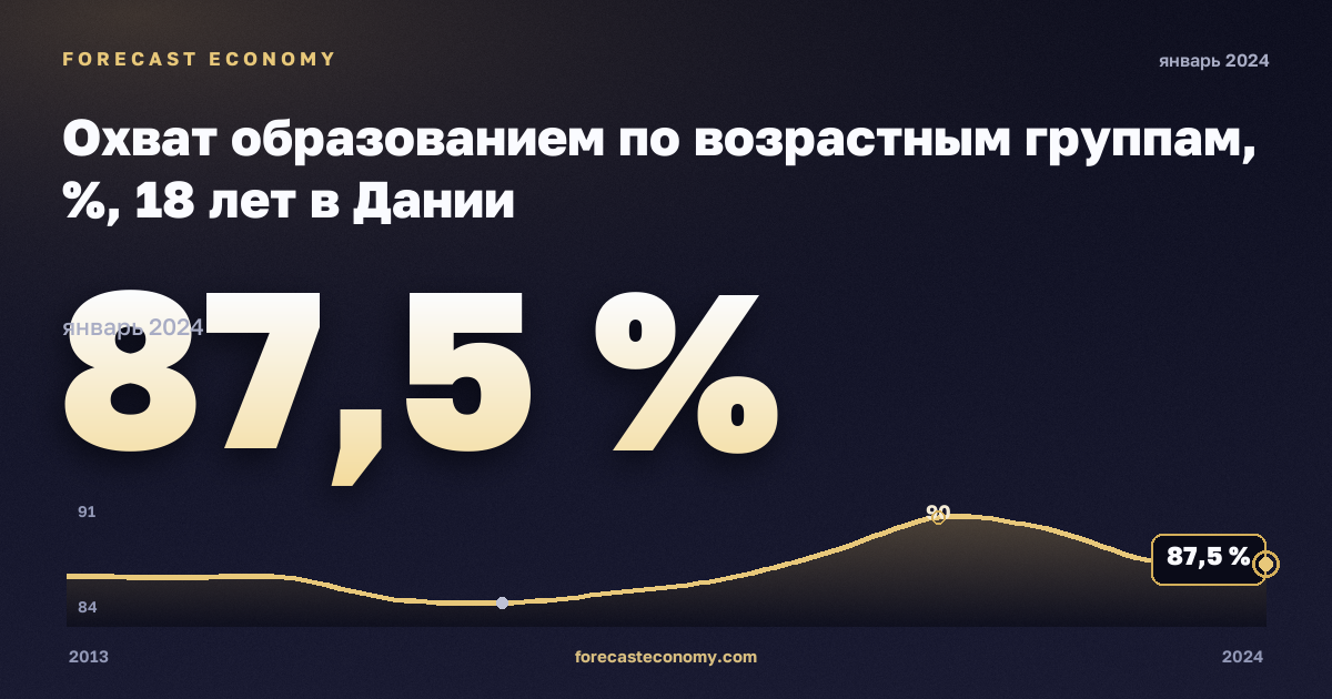 Охват образованием по возрастным группам, %, 18 лет в Дании: график динамики 2013–2024, последнее значение 87,5 %, источник Евростат